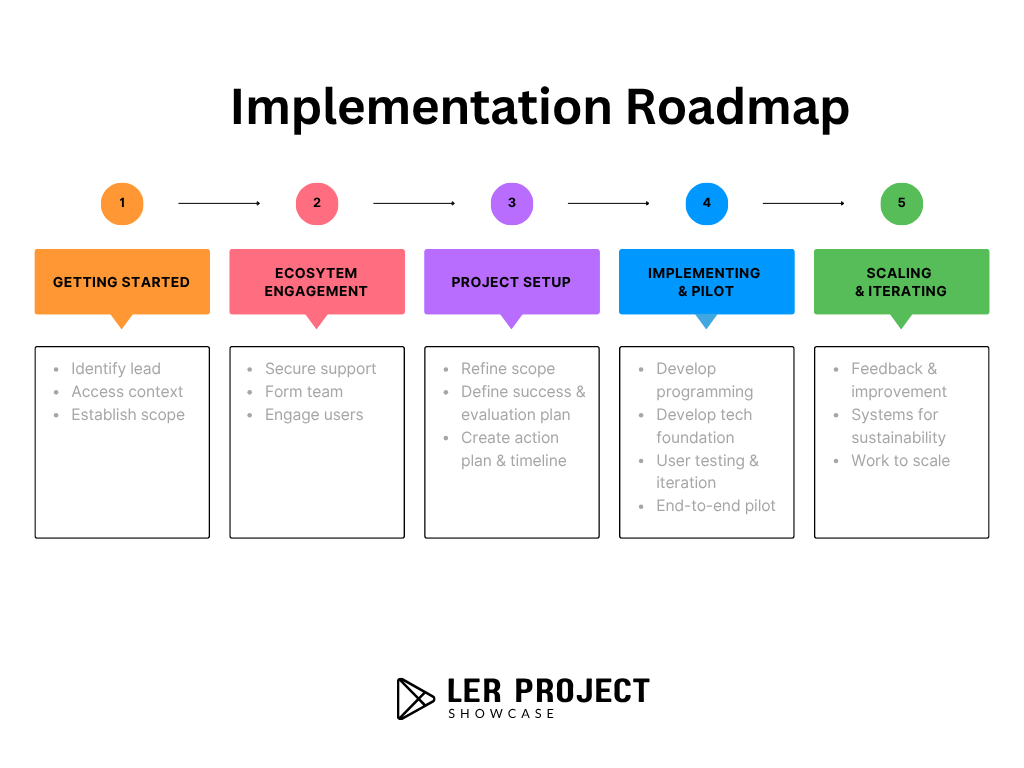 LER Implementation Visualization